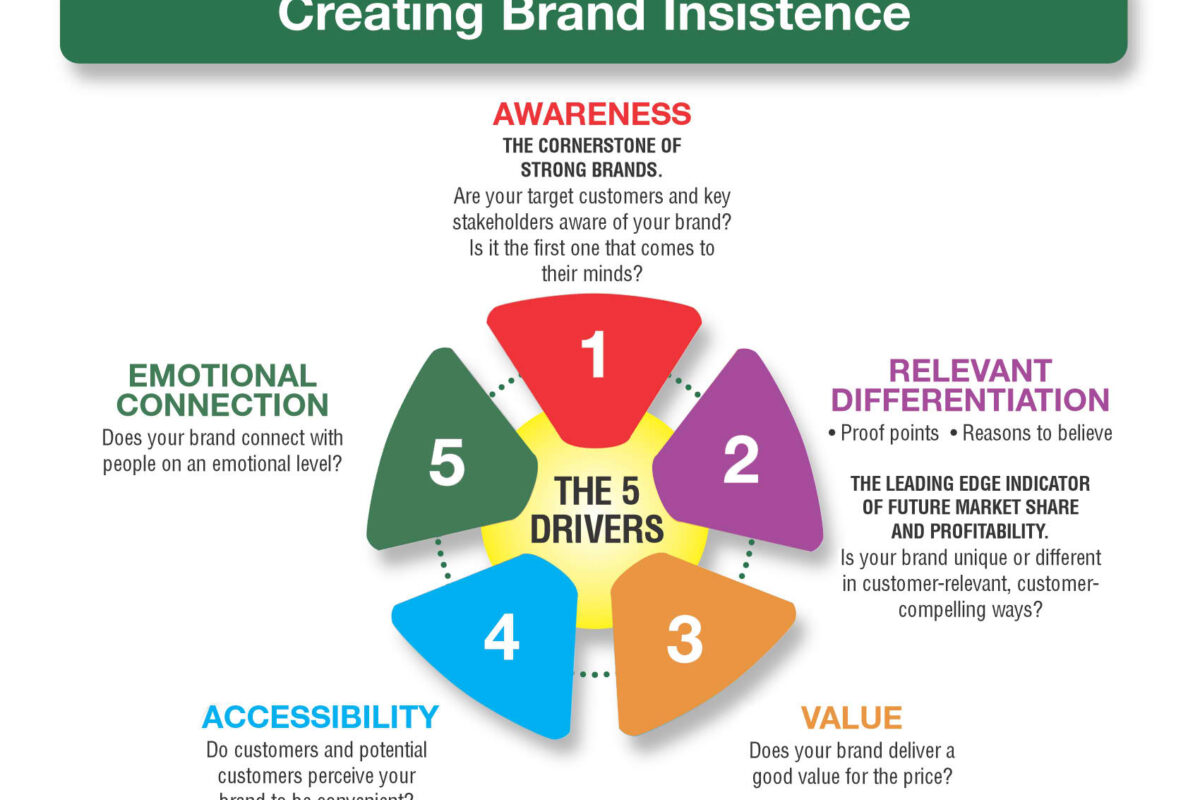 5 Drivers Of Brand Insistence