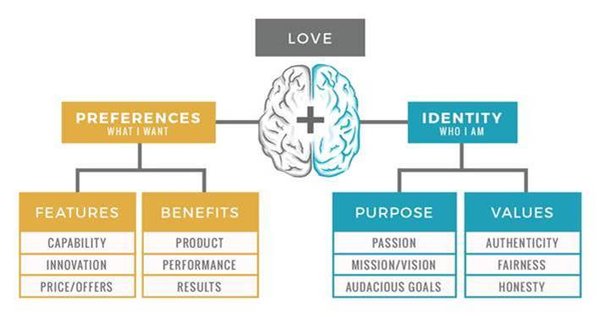 How Brands Build Emotional Connections
