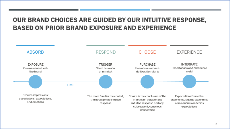How Purchase Decisions Are Made
