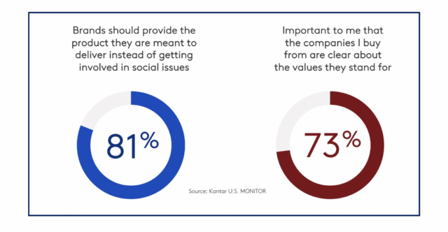 Brands and Social Issues