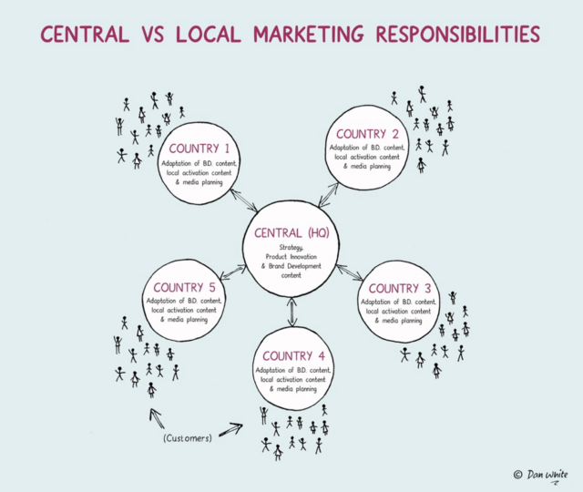 Central Versus Local Marketing Responsibilities