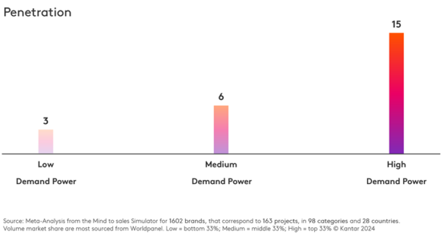 Meaningfully different brands see 5x higher penetration