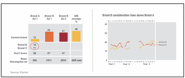 How Bad Advertising Helps Competitors