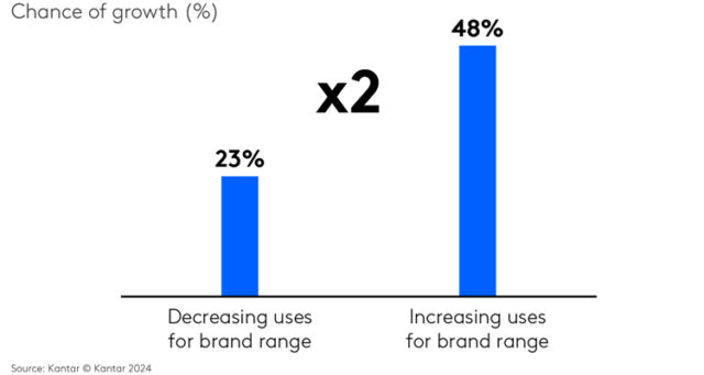 A brand’s chance of growth doubles if it can find new uses for its range