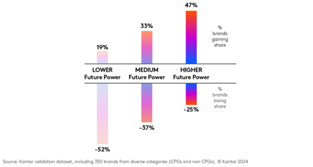 Future Power has a proven link to increased sales value.  