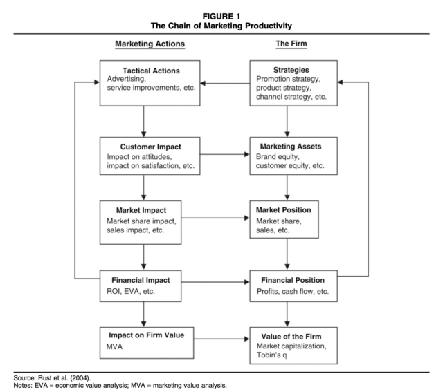The Chain Of Marketing Productivity