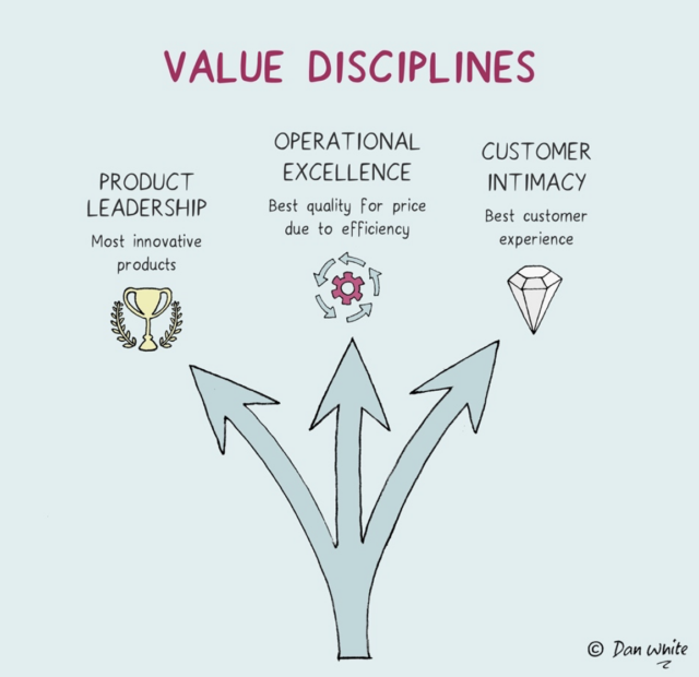 Value Disciplines For Brands